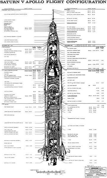 Saturn V Apollo Konfiguration